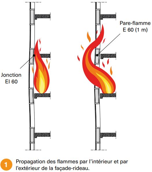 CSTC-propagation-flammes-interieur-exterieur-facade-rideau