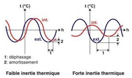 schema_influence_inertie_thermique